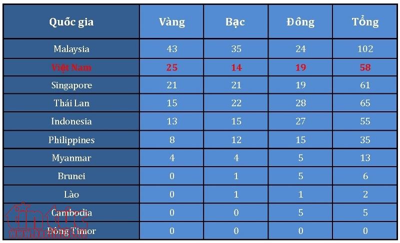 Bảng tổng sắp huy chương ngày 23/8: Làm nên 'cơn mưa vàng’, Việt Nam vươn lên thứ 2 toàn đoàn ảnh 3
